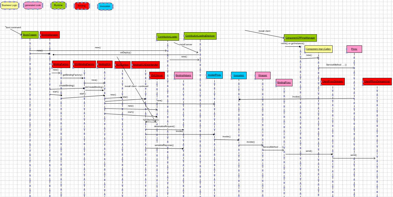 Sequence diagram for binding SCA