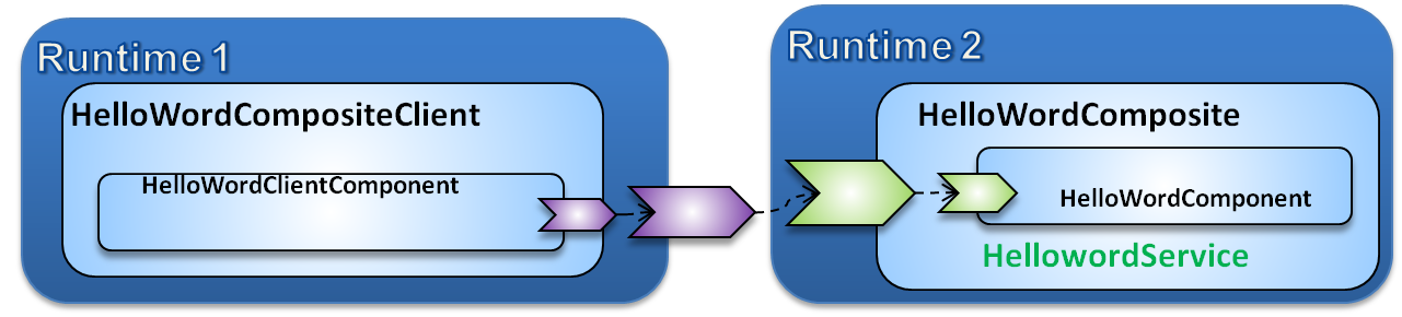 Assembly diagram of Helloworld remote